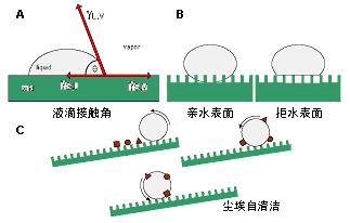 「接觸角儀」便攜式接觸角測量儀以其輕便的優(yōu)勢應(yīng)用于各行各業(yè)！